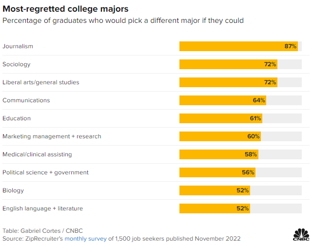 regreted-colleges-major
