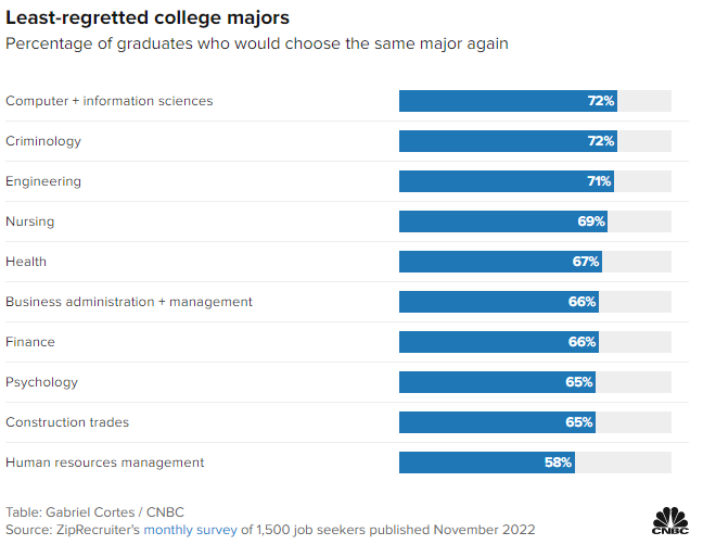 least-regretted-major-colleges